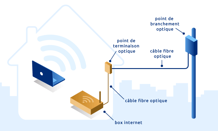 Schéma de raccordement fibre optique montrant la limite de responsabilité